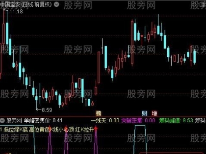 通达信黑马转强主图指标