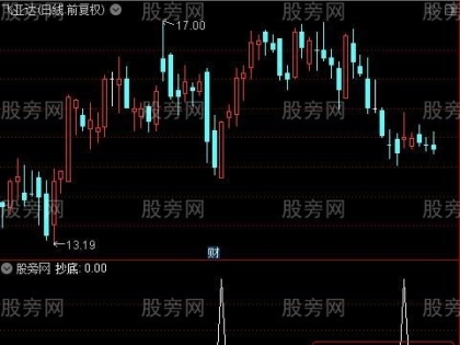通达信一禅通道主图指标