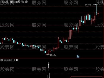 通达信愚公操盘买卖主图指标 买卖点提示